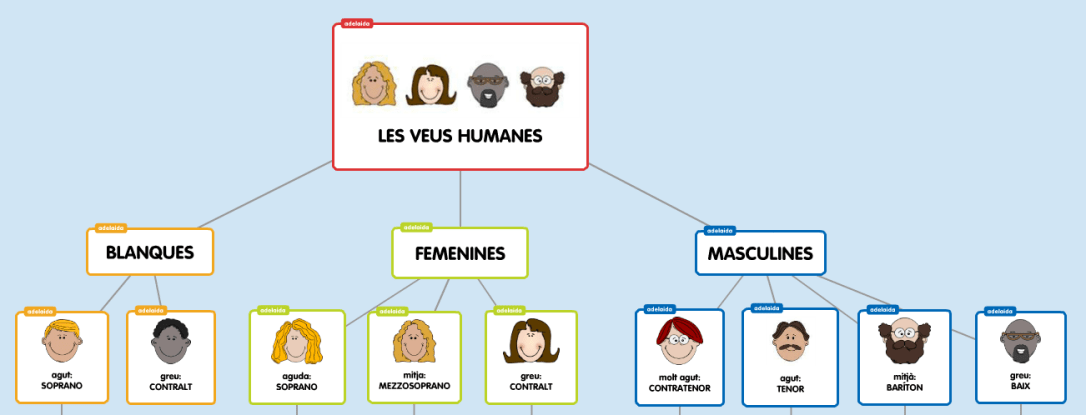 les veus humanes